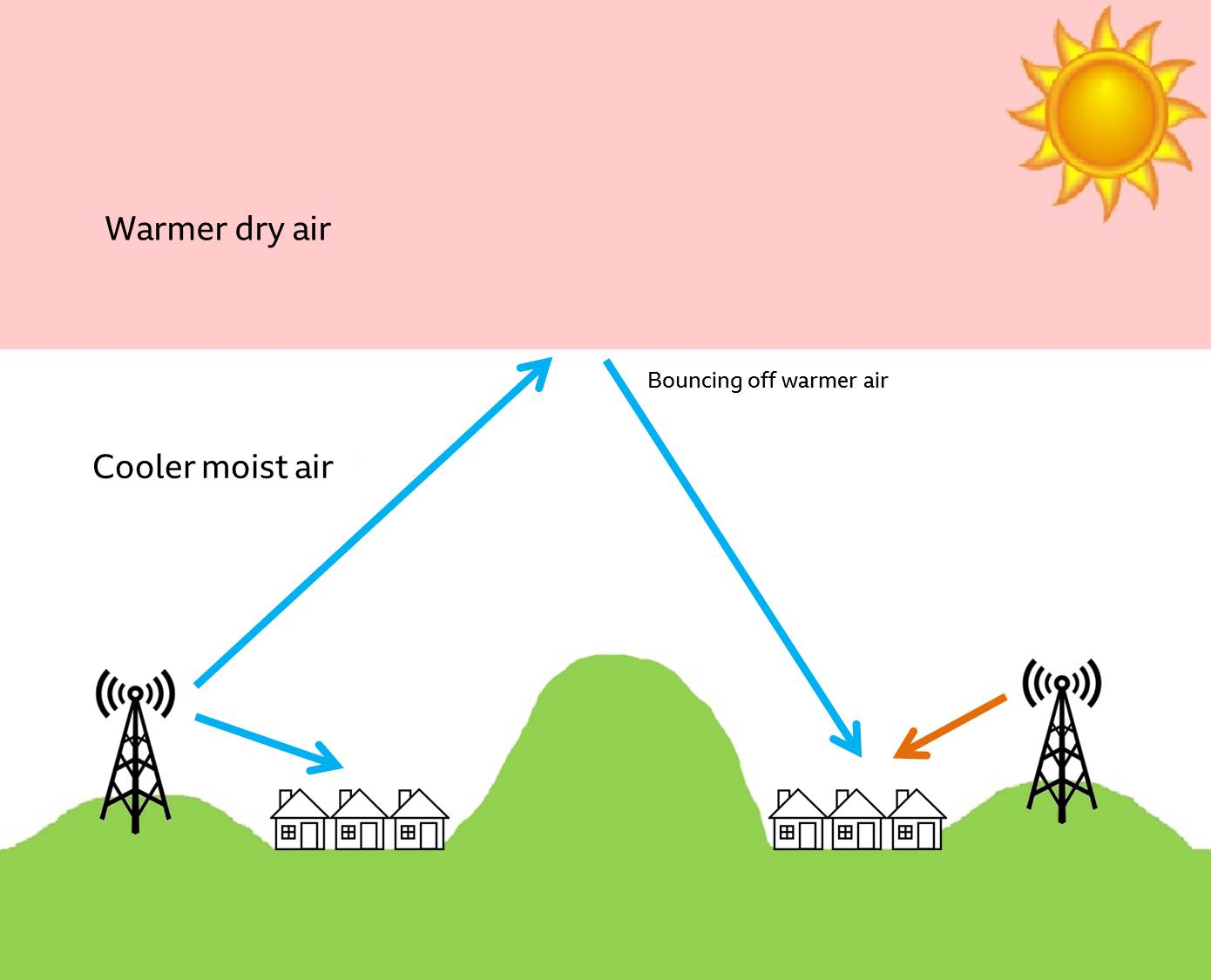 Diagram of impacts due to high pressure