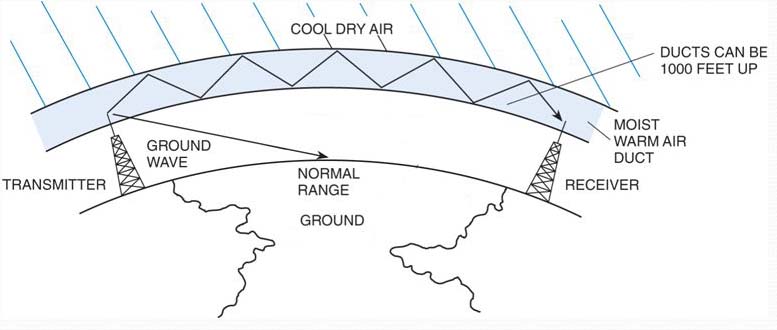 Tropispheric ducting